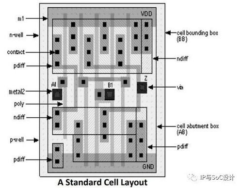 淺談IC集成電路設(shè)計(jì)中的物理設(shè)計(jì)與軟件開發(fā)